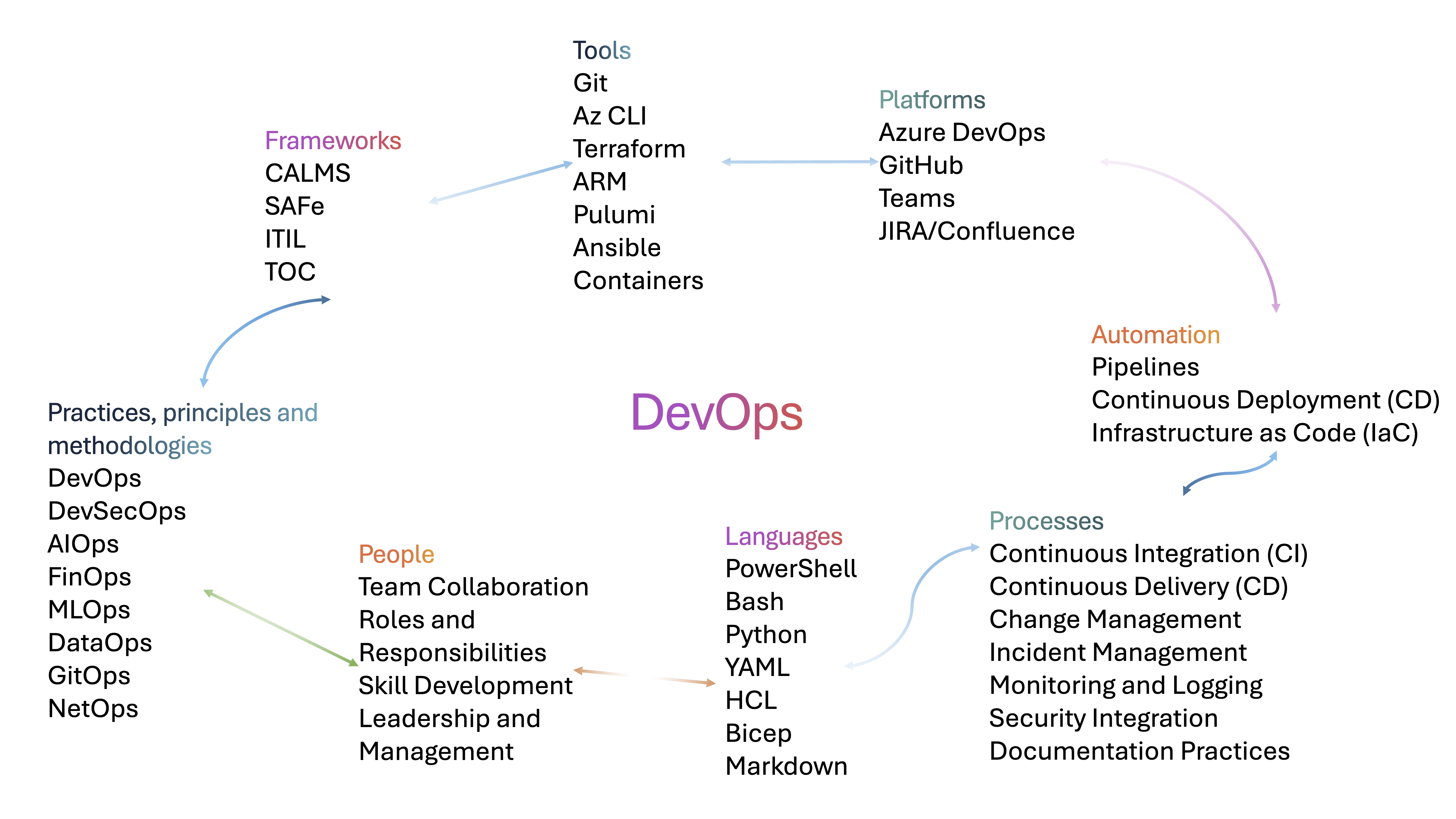 Explore essential resources, literature, certifications, and communities to kickstart your DevOps journey and become a skilled professional in the field. /devops-basics-studying-learning-and-skilling/devops.png